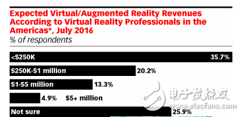 不足半数VR人士对未来一年营收有信心