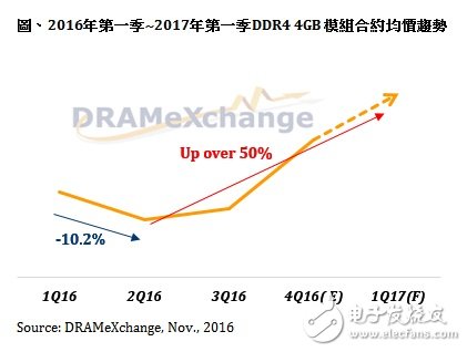 2017年第一季DRAM合约均价预估季涨15%
