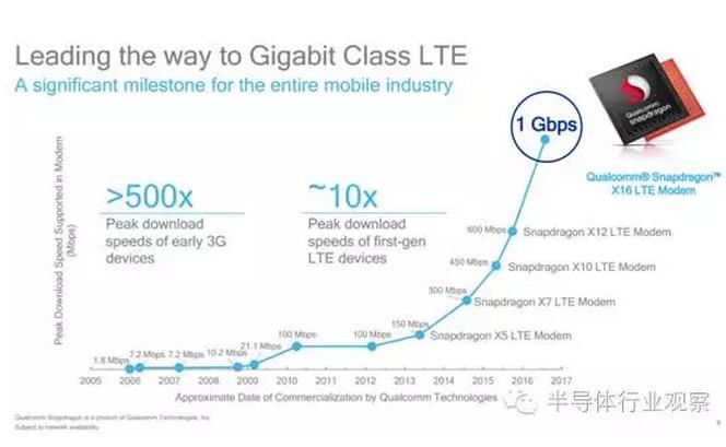 全球首款5G Modem领衔，高通这波玩大了