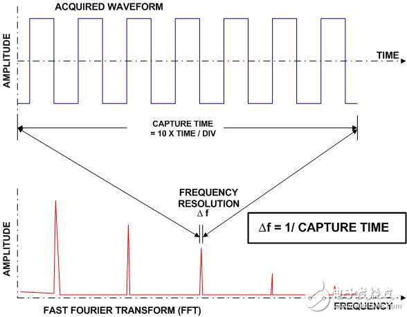 FFT和示波器：实用指南