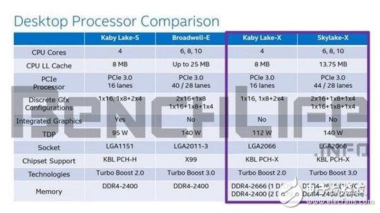 桌面版Kaby Lake-S处理器明年8月份发布 包括最新一代酷睿i7