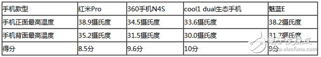 决出千元游戏王 360N4S/红米Pro/魅蓝E/cool1对比评测