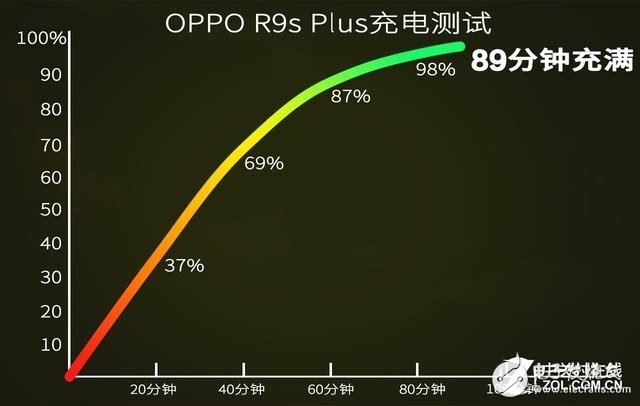 OPPO R9s Plus评测：性价比巨高！