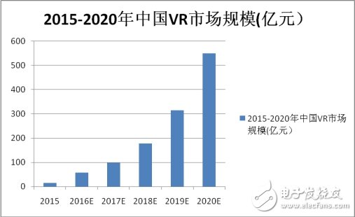 　　研究机构TrendForce预测，2016年全球VR软硬件的产值将达67亿美元，2020年将增长到700亿美元，行业将迎来爆发式增长。  　　2015年中国VR行业市场规模为15.4亿元，预计2016年将达到56.6亿元，2020年市场规模预计将超过550亿元。自2015年以来，国内参与到VR领域的资本与企业大幅增加。  　　  　　据外媒报道，尽管索尼在虚拟现实领域凭借PS VR取得阶段性胜利，但仍然有许多挑战者希望占领VR市场，微软就是其中的一个代表。微软计划联手多家电脑厂商，在2017年推出300美元左右的廉价版虚拟现实头戴设备。这一产品最大的优势就在于廉价，甚至比PS VR还要便宜100美元。  　　不难发现，VR产业在走向爆发普及的过程中，需要一个像手机普及一样的价格临界点。而且VR内容还需有一个良性商业模式，吸引用户来使用这些内容，这就要求有足够的用户和设备，需要设备足够方便好用、价格足够便宜。  　　微软公司HoloLens部门主管亚历克斯?基普曼在谈到这款产品时表示，微软对于一款产品的要求在五个方面，分别是多类卖点、全规格、泛输入、单个开发商平台及界面。微软更多的工作应该在最擅长的系统方面，而其他的产品生产应该交给合作伙伴来解决。就在上周，微软终于公布了“Windows 10 VR头戴式装置·配套PC”的配置要求。微软的Windows Holographic First Run应用类似于Oculus和Valve为各自平台开发的应用。它可以查看系统配置，以确定你的硬件是否可以支持虚拟现实系统。  　　  　　另外，微软将在明年的Windows 10 Creators升级中为虚拟现实和增强现实眼罩集成3D功能。明年联想、惠普、戴尔、华硕和宏碁等，将基于Windows Holographic推出一系列VR眼罩，起价仅为299美元。  　　目前VR软硬件技术的局限，设备使用不便、效果不佳等问题仍然突出，VR设备的价格也十分高，一个头盔式显示器加上主机的成本动辄上万元。所以微软计划联手多家电脑厂商，在2017年推出300美元左右的廉价版VR头戴设备有助于VR逐渐走向普及。今年下半年，虽然急功近利的投机浪潮造成VR在国内遭遇了寒冬，但我们不要对这个行业失去信心。  　　爱立信消费者实验室最近发布的新版年度趋势报告——2017年及以后的10大热门消费趋势，VR仍是热门之一。  　　VR面临的技术瓶颈  　　硬件瓶颈：目前的CPU、GPU无法支持，更无法保证在轻便的硬件上实现足够的计算速度、存储空间、传输速率和续航能力。  　　图像技术瓶颈：图像识别技术不成熟，特别在复杂图形、动态图像、特殊场景（如夜间）等方面，信息筛选、识别的正确率和精确率均较低，远不足以支撑一款消费级产品；实时三维建模技术缺乏：需要以图像识别技术作为基础，仅处于实验室阶段；精确定位技术误差大，远未到商用阶段。  　　数据瓶颈：在现实环境中实现无差别图像视频识别需要极其庞大的数据规模，如一条街道上，需要街景、人脸、服装等各种数据；目前数据的采集、存储、传输、分析技术都有需要解决的难题：仅海量数据的清洗、录入，本身就是浩瀚的工程。  　　虽然目前VR产品的体验仍有很多局限，还不足以进入消费市场；但投资机构普遍重视、企业研发极其活跃，已经完成从无到有的冷启动。  　　VR普及的现实条件  　　  　　VR技术包括四项关键指标，领先厂商已经达标，VR技术趋于成熟。这四项指标为：屏幕刷新率、屏幕分辨率、延迟和设备计算能力。目前高通骁龙820已经上市，19.3ms内的延迟已经可以达到；90Hz和2K屏幕已进入市场，可以提供基础级VR产品体验。同时，其他方面的技术如输入设备在姿态矫正、复位功能、精准度、延迟等方面持续改善；传输设备提速和无线化；更小体积硬件下的续航能力和存储容量不断提升；配套系统和中间件开发完善。  　　首先，VR系统越发成熟。其实，目前Windows、Android系统已经能够较好地支持VR的软硬件、提供较好的体验，支撑消费级应用，而Google、Oculus、Razer还都在开发VR专用系统。  　　其次，核心技术将于明年普及。明年将有更多厂商和设备能够在核心技术参数上达到VR级，这是硬件和应用在消费市场爆发的必要条件。  　　再次，世界主流的VR硬件都将推出消费者版本。到目前为止，全球体验最好的VR硬件，包括Oculus Rift、三星Gear VR、Value&HTC Vive和索尼PlayStation VR，都仅推出了开发者版本，而这四大产品都将在今年年底至明年推出消费者版，这将直接引爆消费市场和应用开发者群体。  　　随着行业逐渐发展、内容日趋丰富、版权趋于规范，在一家硬件公司获得的内容将非常有限，而硬件公司做应用分发则更加不经济和不效率，所以VR应用分发会逐渐成为一个独立产业环节，而覆盖更多头戴设备和用户的平台将掌握这一行业入口。