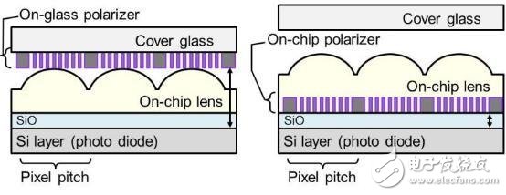 索尼研发出集成偏振片相机模组 既减弱反光又防止炫光