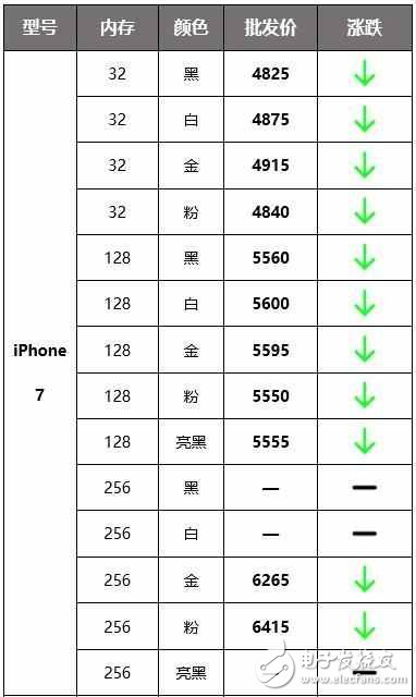 国行iPhone价格大跌，升级iOS10.2后频繁异常掉电