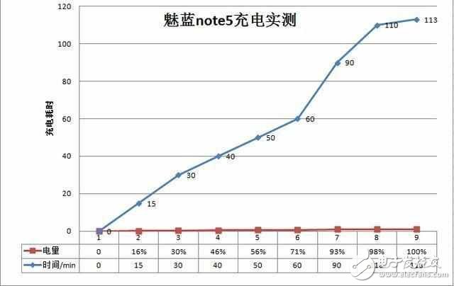 除了3G大运存, 魅蓝Note 5还有其他的优点