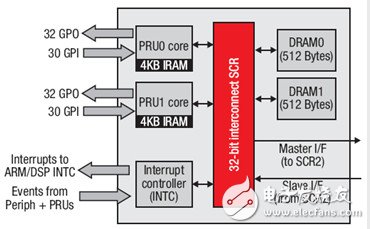TI C6000系列DSP的片内总线架构、存储系统和外设