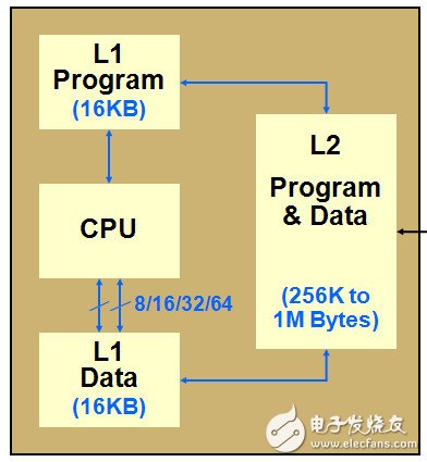 TI C6000系列DSP的片内总线架构、存储系统和外设