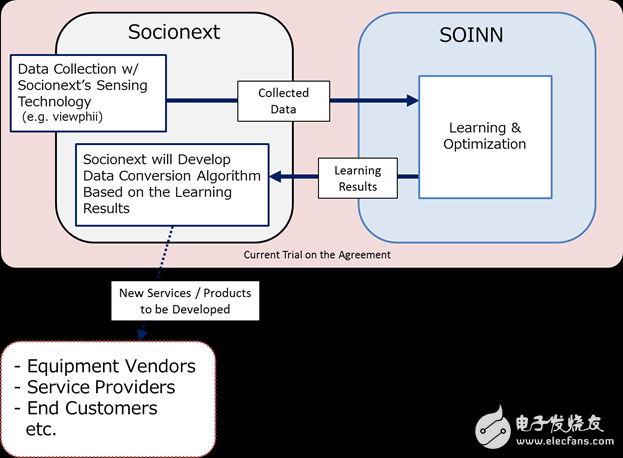 Socionext 与 SOINN 为物联网与类似应用的 SoC 感测技术及人工智能进行联合试验