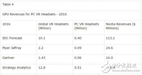 图谋VR市场潜力 英伟达如何布置VR市场战略