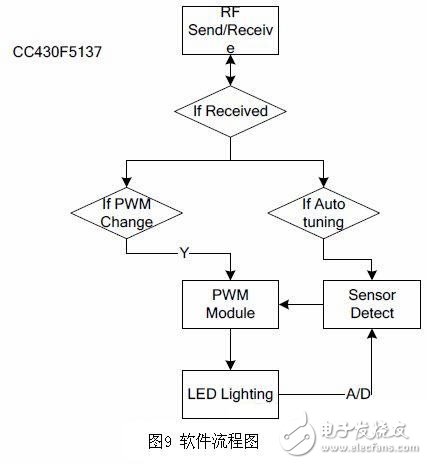 无线智能LED照明系统的设计