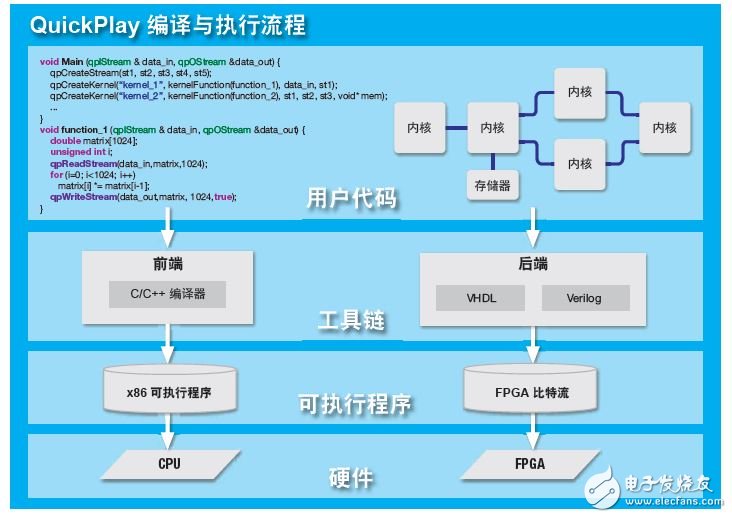 QuickPlay迅速构建基于 FPGA 的高效应用