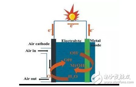 解析铝空气电池技术的“前世今生”