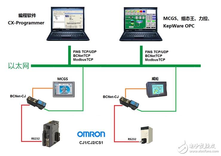 欧姆龙CP1/CJ1/CJ2/CS1系列PLC联网方案（编程+监控）