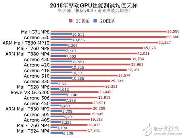 鲁大师2016年芯片排行top20：麒麟960获CPU冠军