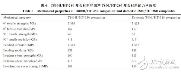 中国碳纤维产业发展迅速  成功研制T800碳纤维赶超日本