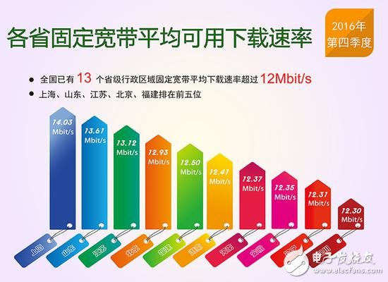 提速降费倡导成功：我国13个省固宽以及4G网速逼近12Mbit/s