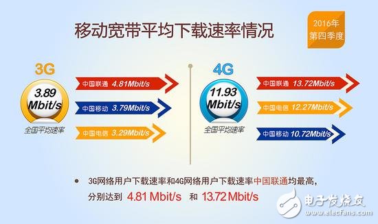 提速降费倡导成功：我国13个省固宽以及4G网速逼近12Mbit/s