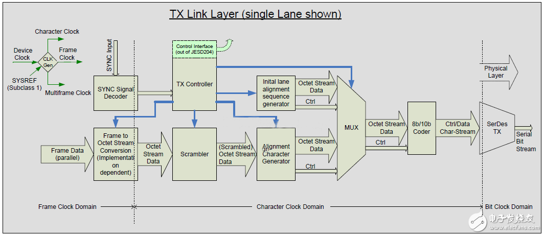 图21：数据链路层发送器的内部结构图