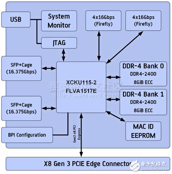 图2 ADM-PCIE-8K5 PCIe板卡系统模块组成
