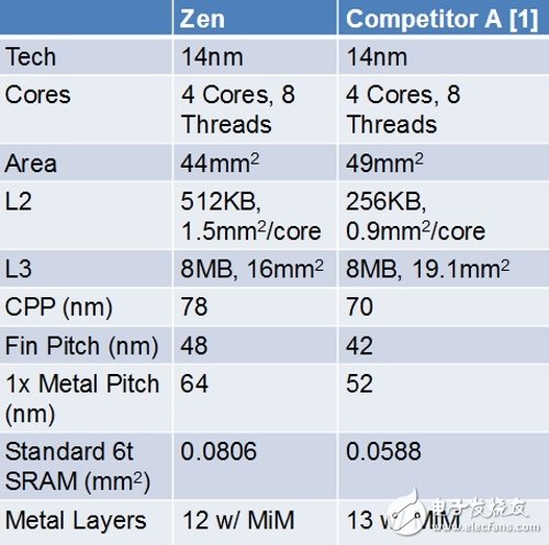 Intel颤抖吧！AMD Ryzen处理器定于2月28日正式出货