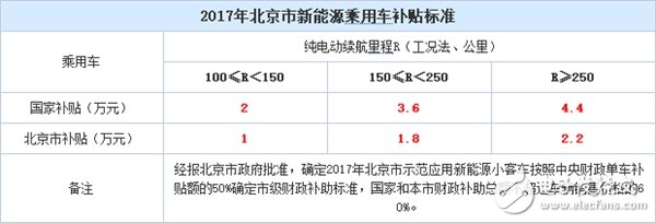 北京新能源车补贴暴降！2017年买车多掏4.4万！