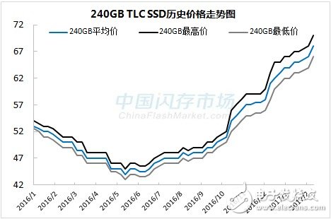 SSD涨价步伐不停  涨幅超50% 还将继续