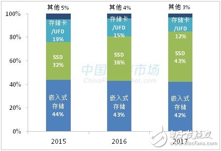 SSD涨价步伐不停  涨幅超50% 还将继续