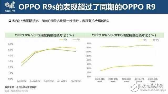 月销300万台，OPPO R9s再创国产单品销售巅峰，为啥低配高价这么受欢迎？