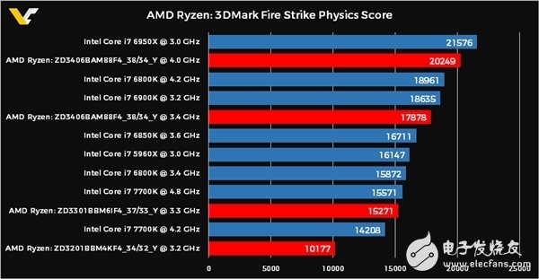 AMD扬眉吐气 打败Intel 10核i7 RYZEN 3月1日面世