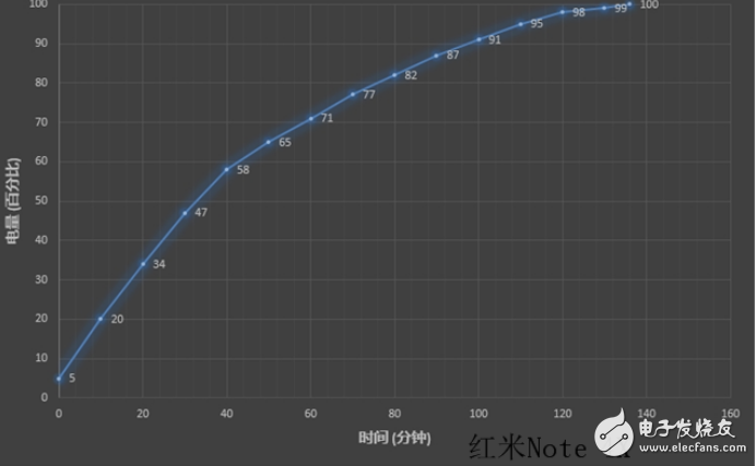 红米Note4X与魅蓝5s充电速度对比测评,18w快充技术优势明显