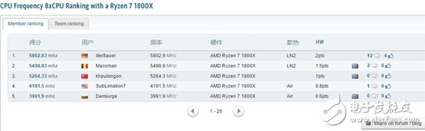 破5.8GHz AMD Ryzen处理器挑战超频极限
