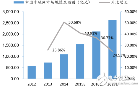 中国车联网市场规模及预测