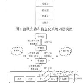 监狱安全防范及信息化整体解决方案刘宏涛