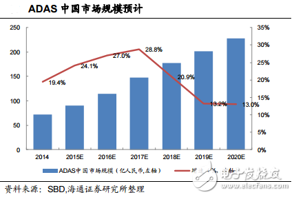 ADAS中国市场规模预计