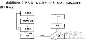 基于RFID的AGV及其在物流配送中心的应用研究王永鼎