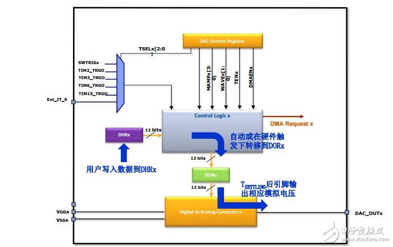 F0产品技术培训10DAC(上海stm32培训资料)