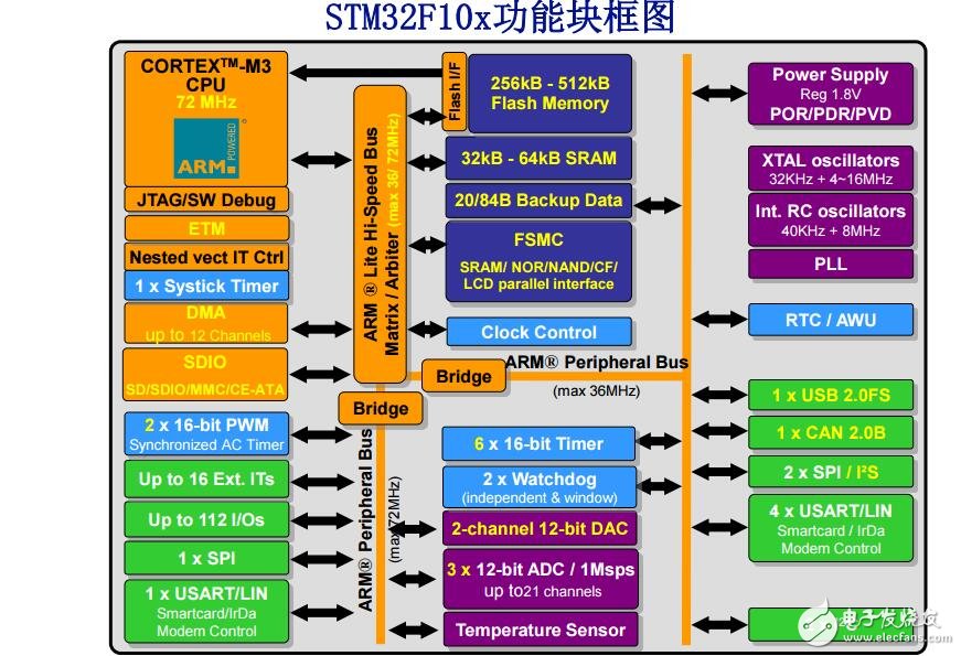 3STM32F10x其余模块（ADC和计数器外设）（上海st