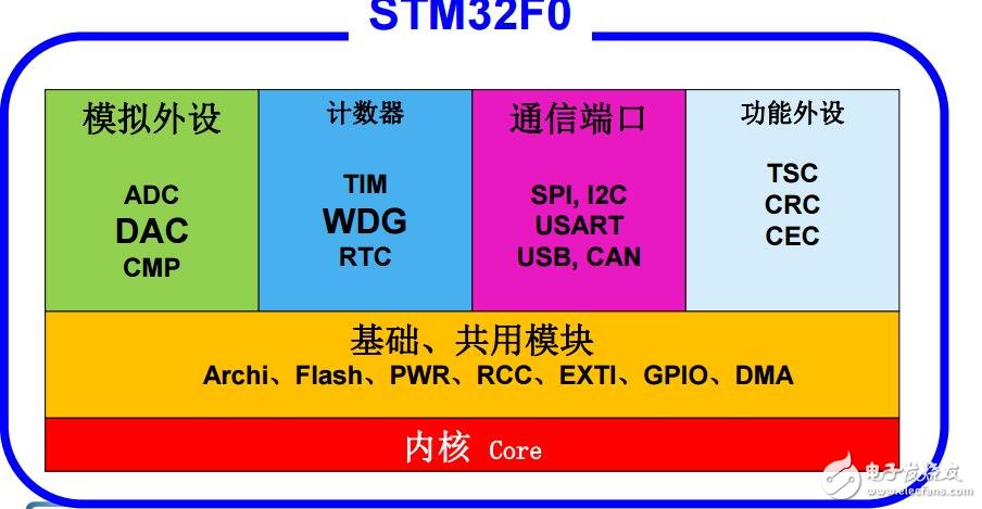 F0产品技术培训1内核（上海stm32培训）