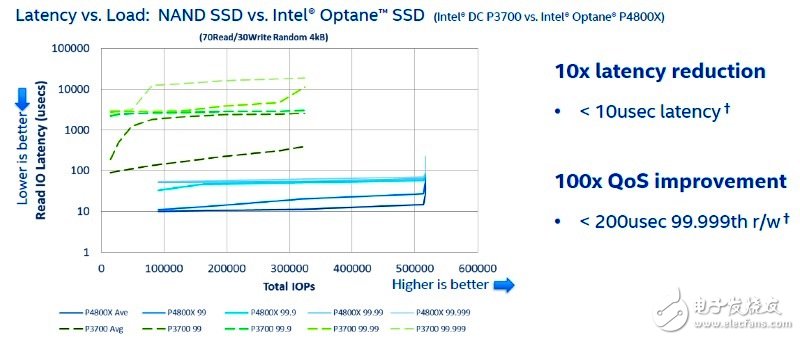 英特尔3D XPoint内存SSD发布 性能秒杀各种NAND SSD