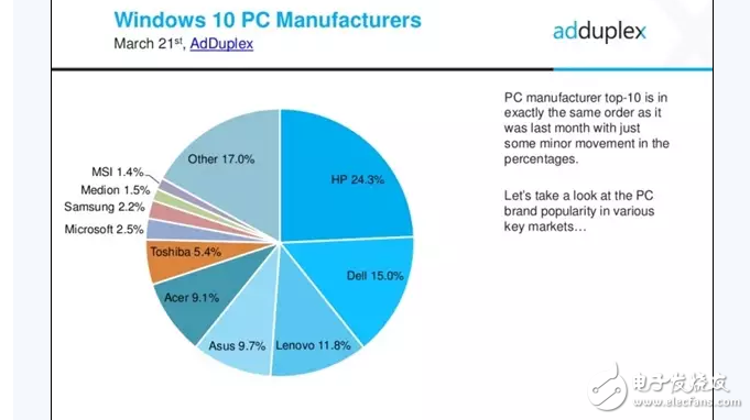 惠普是全球最大Win10 PC厂商，占据了24.3的份额，联想排第三