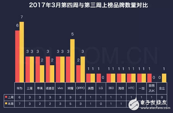不止是国足赢了，华为P10拔头筹也赢了LG G6遗憾落榜