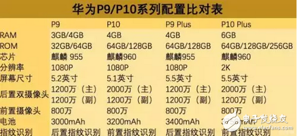 华为p10、p10plus价格几乎等于iPhone，选苹果还是华为是个问题