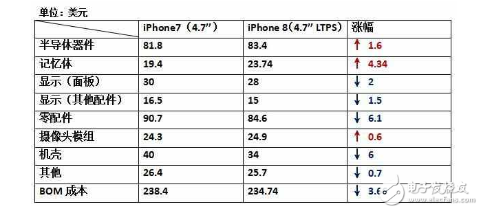 iPhone8什么时候上市：还没发布的iPhone8，硬件成本已经曝光