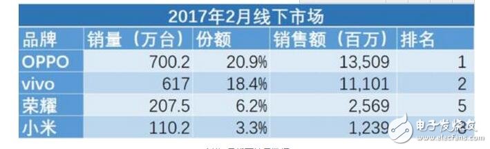　赛诺数据公布2017年2月中国手机市场的销售数据，数据显示市场对于2017的大判断是手机市场将继续向资源聚合的方向靠拢，这也意味着大厂商之间的竞争将会更加激烈，而小厂商被淘汰的概率也更高。
