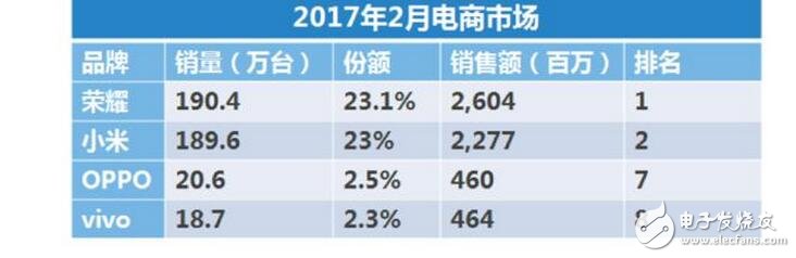 　赛诺数据公布2017年2月中国手机市场的销售数据，数据显示市场对于2017的大判断是手机市场将继续向资源聚合的方向靠拢，这也意味着大厂商之间的竞争将会更加激烈，而小厂商被淘汰的概率也更高。