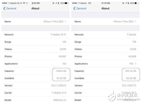 还不快些升级！升级iOS10.3后iPhone可用容量立即暴升