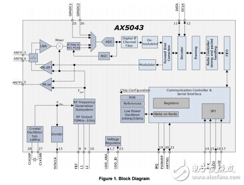 ax5043编程手册