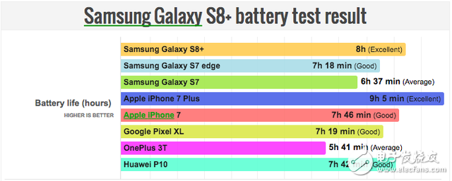 三星Galaxy S8怎么样？续航大对比竟无法超iPhone7Plus